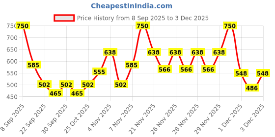 nykaa.com Beardo Beard & Hair Growth Oil beardo Price History Graph from 8 Sep 2025 to 1 Dec 2025