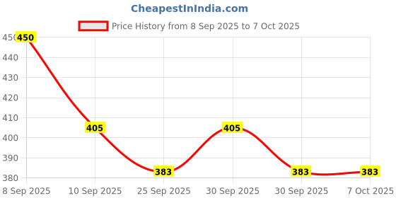 nykaa.com Beardo Beard and Mustache Wax Extra Strong beardo Price History Graph from 8 Sep 2025 to 6 Oct 2025