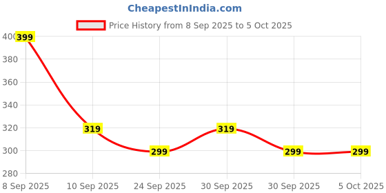 nykaa.com Beardo Beard Serum, Daily use beard serum Softens Rough Beard Shines & Nourishes Dry Beard beardo Price History Graph from 8 Sep 2025 to 5 Oct 2025