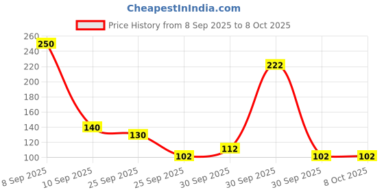 nykaa.com Beardo Beard Shaping Transparent Shave Gel beardo Price History Graph from 8 Sep 2025 to 8 Oct 2025