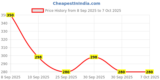 nykaa.com Beardo Beard Styling Tool - Pack Of 3 beardo Price History Graph from 8 Sep 2025 to 7 Oct 2025