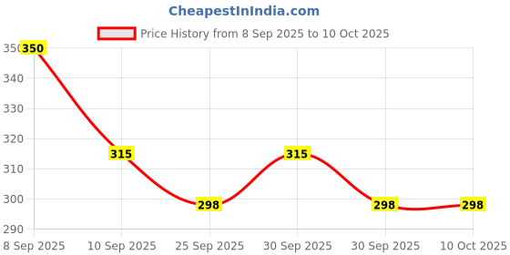 nykaa.com Beardo Beard Wash The Irish Royale beardo Price History Graph from 8 Sep 2025 to 10 Oct 2025