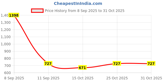 nykaa.com Beardo Capt. Jack Mariner Perfume Combo For Him beardo Price History Graph from 8 Sep 2025 to 31 Oct 2025