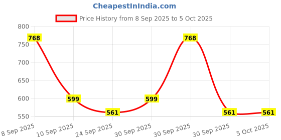 nykaa.com Beardo Charcoal 4 In 1 Complete Face & Body Detox Kit beardo Price History Graph from 8 Sep 2025 to 5 Oct 2025