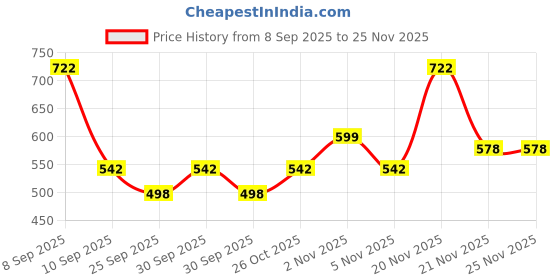 nykaa.com Beardo Charcoal Detox Kit beardo Price History Graph from 8 Sep 2025 to 25 Nov 2025