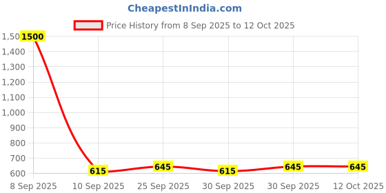 nykaa.com Beardo Dark Side Perfume for Men EDP beardo Price History Graph from 8 Sep 2025 to 12 Oct 2025