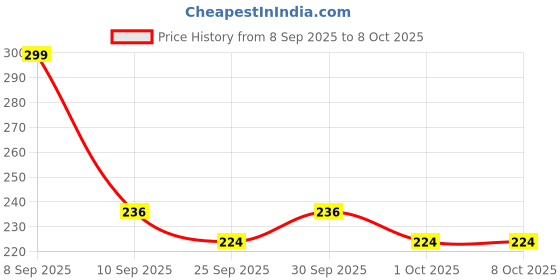 nykaa.com Beardo De-Tan Bodywash For Men beardo Price History Graph from 8 Sep 2025 to 8 Oct 2025