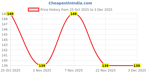 nykaa.com Beardo De-Tan Bodywash For Men beardo Price History Graph from 25 Oct 2025 to 3 Dec 2025