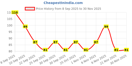 nykaa.com Beardo De-Tan Coffee Detox Bathing Bar beardo Price History Graph from 8 Sep 2025 to 29 Nov 2025