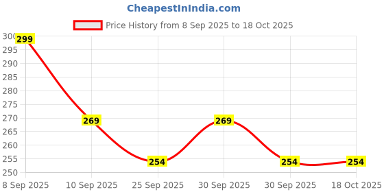 nykaa.com Beardo De-Tan Coffee Detox Bathing Bar- Pack of 3 beardo Price History Graph from 8 Sep 2025 to 18 Oct 2025
