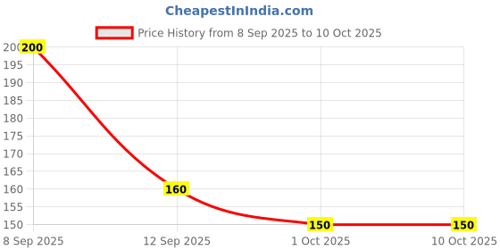 nykaa.com Beardo De-Tan Face Scrub beardo Price History Graph from 8 Sep 2025 to 10 Oct 2025