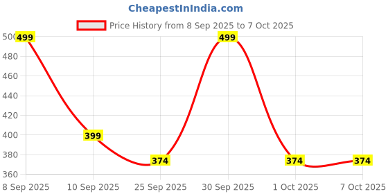 nykaa.com Beardo De-Tan Facewash for Men beardo Price History Graph from 8 Sep 2025 to 7 Oct 2025