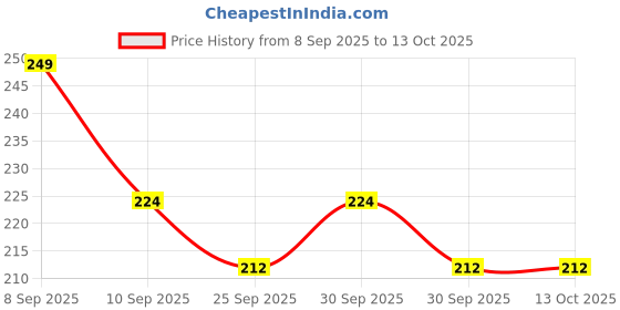 nykaa.com Beardo Deep Cleansing Silicone Body Scrubber beardo Price History Graph from 8 Sep 2025 to 13 Oct 2025