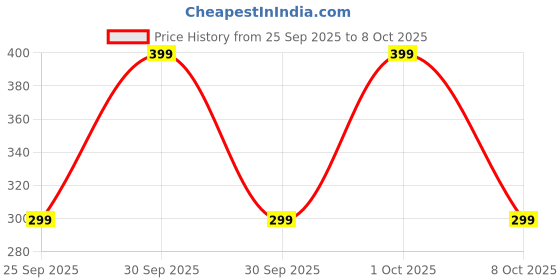 nykaa.com Beardo Detan Exfoliating Bodywash beardo Price History Graph from 25 Sep 2025 to 8 Oct 2025