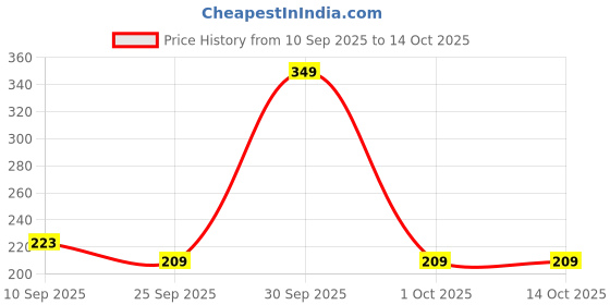 nykaa.com Beardo Don Most Wanted Perfume Body Spray beardo Price History Graph from 10 Sep 2025 to 13 Oct 2025