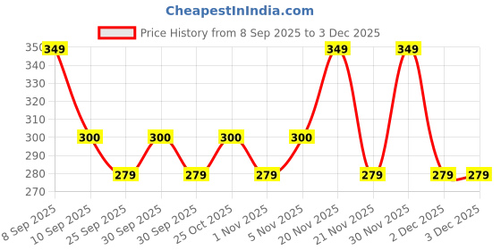 nykaa.com Beardo Dye Hard Temporary Hair Color Metalic Blue beardo Price History Graph from 8 Sep 2025 to 3 Dec 2025