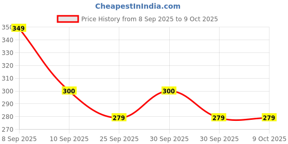 nykaa.com Beardo Dye Hard Temporary Hair Color Metallic Red beardo Price History Graph from 8 Sep 2025 to 8 Oct 2025