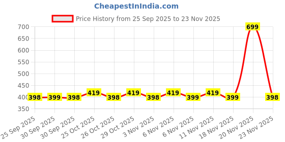 nykaa.com Beardo Eau De Parfum Trial Kit beardo Price History Graph from 25 Sep 2025 to 23 Nov 2025