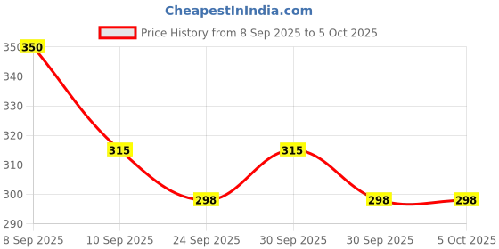 nykaa.com Beardo Godfather Beard Oil beardo Price History Graph from 8 Sep 2025 to 5 Oct 2025