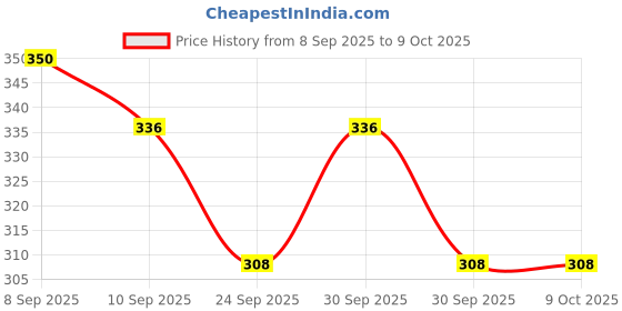nykaa.com Beardo Godfather Beard Wash for men, Actively cleanses skin and beard beardo Price History Graph from 8 Sep 2025 to 9 Oct 2025
