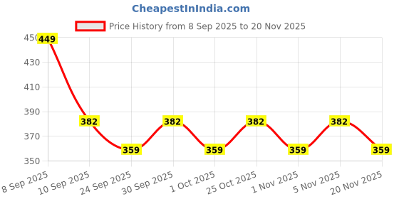 nykaa.com Beardo Grey Beard Oil beardo Price History Graph from 8 Sep 2025 to 20 Nov 2025