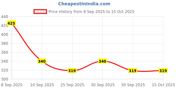 nykaa.com Beardo HAIR CLAY Wax - Strong Hold beardo Price History Graph from 8 Sep 2025 to 15 Oct 2025