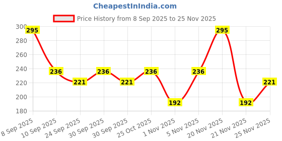 nykaa.com Beardo Hair Serum beardo Price History Graph from 8 Sep 2025 to 24 Nov 2025