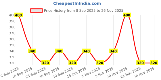 nykaa.com Beardo Hair Wax Strong Hold Crystal Gel Wax beardo Price History Graph from 8 Sep 2025 to 26 Nov 2025