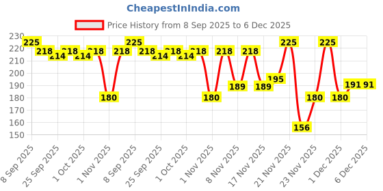 nykaa.com Beardo Hair Wax Strong Hold Crystal Gel Wax beardo Price History Graph from 8 Sep 2025 to 6 Dec 2025