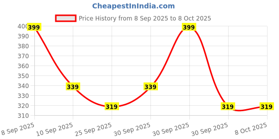 nykaa.com Beardo Heavy Duty Beard Balm beardo Price History Graph from 8 Sep 2025 to 8 Oct 2025
