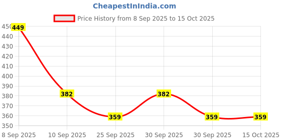 nykaa.com Beardo Insane Hold Hair Spray beardo Price History Graph from 8 Sep 2025 to 15 Oct 2025