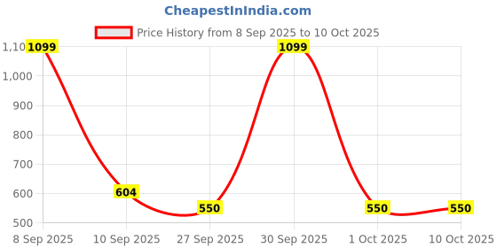 nykaa.com Beardo Legendary Gift Set Perfume for Men beardo Price History Graph from 8 Sep 2025 to 9 Oct 2025