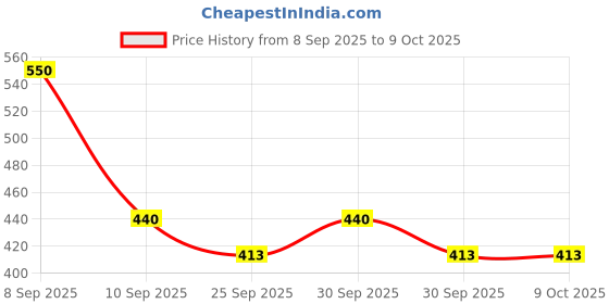 nykaa.com Beardo Lip Lightener For Men beardo Price History Graph from 8 Sep 2025 to 8 Oct 2025