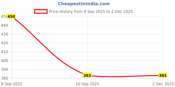 nykaa.com Beardo Max Sunscreen Cooling Gel SPF with SPF 60+ PA++++ beardo Price History Graph from 8 Sep 2025 to 1 Dec 2025