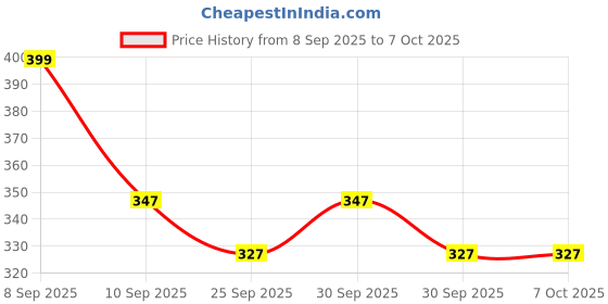 nykaa.com Beardo Max Volume Powder Wax beardo Price History Graph from 8 Sep 2025 to 7 Oct 2025