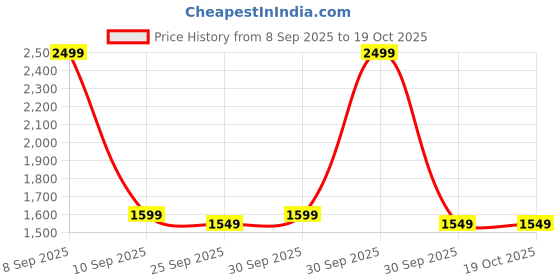 nykaa.com Beardo Ninja-X Pro Vacuum Trimmer beardo Price History Graph from 8 Sep 2025 to 18 Oct 2025