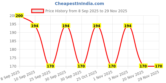 nykaa.com Beardo Power Scrub Loofah - Pack Of 2 beardo Price History Graph from 8 Sep 2025 to 29 Nov 2025