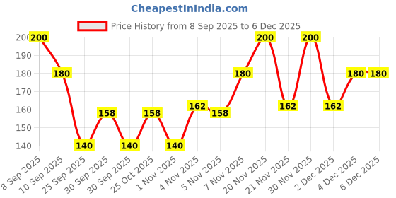 nykaa.com Beardo Roller Volumizer Hair Brush For Men beardo Price History Graph from 8 Sep 2025 to 4 Dec 2025