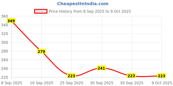 nykaa.com Beardo Scalp Massager Advanced With Soft Silicone Bristles beardo Price History Graph from 8 Sep 2025 to 8 Oct 2025