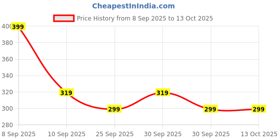 nykaa.com Beardo Spider Wax Hair Styling Web beardo Price History Graph from 8 Sep 2025 to 12 Oct 2025