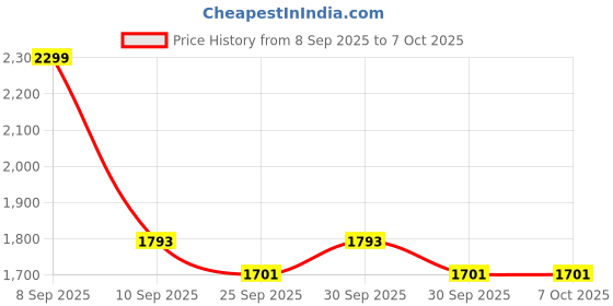 nykaa.com Beardo Sport Deep Tissue Massage Gun 4-Hour Run Time & 99 Modes beardo Price History Graph from 8 Sep 2025 to 7 Oct 2025