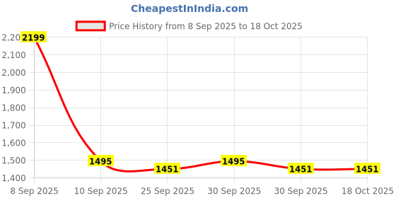 nykaa.com Beardo Studio Professional Tornado 2000 W Hair Dryer For Men beardo Price History Graph from 8 Sep 2025 to 18 Oct 2025