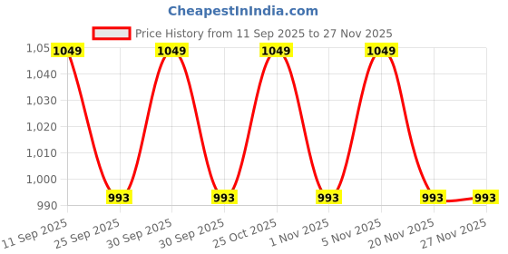 nykaa.com Beardo Styling Gun Ultra Compact Hair Dryer beardo Price History Graph from 11 Sep 2025 to 26 Nov 2025