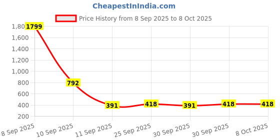 nykaa.com Beardo Ultimate Styling Combo beardo Price History Graph from 8 Sep 2025 to 7 Oct 2025