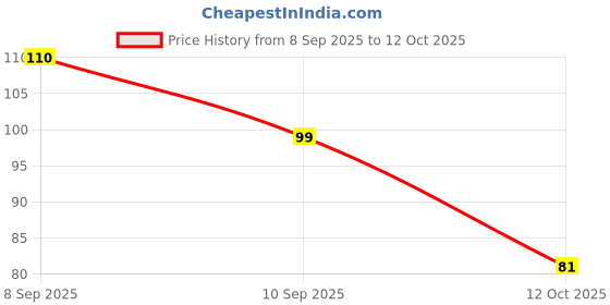 nykaa.com Beardo Ultraglow Brightening Bathing Bar beardo Price History Graph from 8 Sep 2025 to 12 Oct 2025
