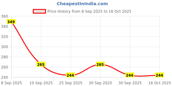 nykaa.com Beardo Whisky Smoke Lip Balm beardo Price History Graph from 8 Sep 2025 to 15 Oct 2025