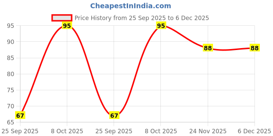 nykaa.com Beautiliss Shampoo Brush Scrub & Hair Scalp Massager for Blood Circulation & Hair Growth-02 beautiliss Price History Graph from 25 Sep 2025 to 6 Dec 2025