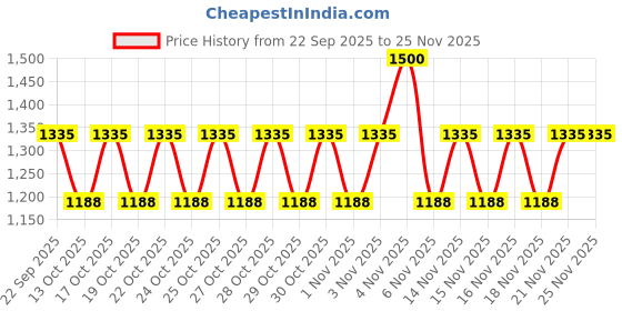 nykaa.com Beauty Garage K9 Botoplexx Shampoo beauty garage Price History Graph from 22 Sep 2025 to 25 Nov 2025