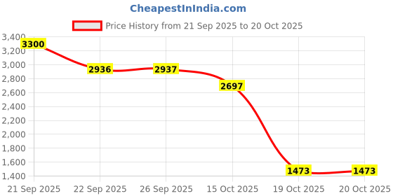 nykaa.com Beauty Garage Shea 18-Mea Collagen Therapy Shampoo beauty garage Price History Graph from 21 Sep 2025 to 20 Oct 2025