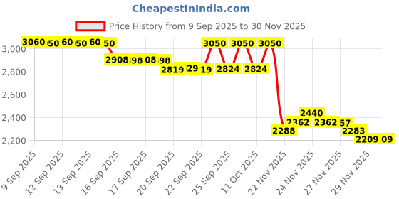 nykaa.com Beauty of Joseon Anti-Ageing Duo beauty of joseon Price History Graph from 9 Sep 2025 to 30 Nov 2025